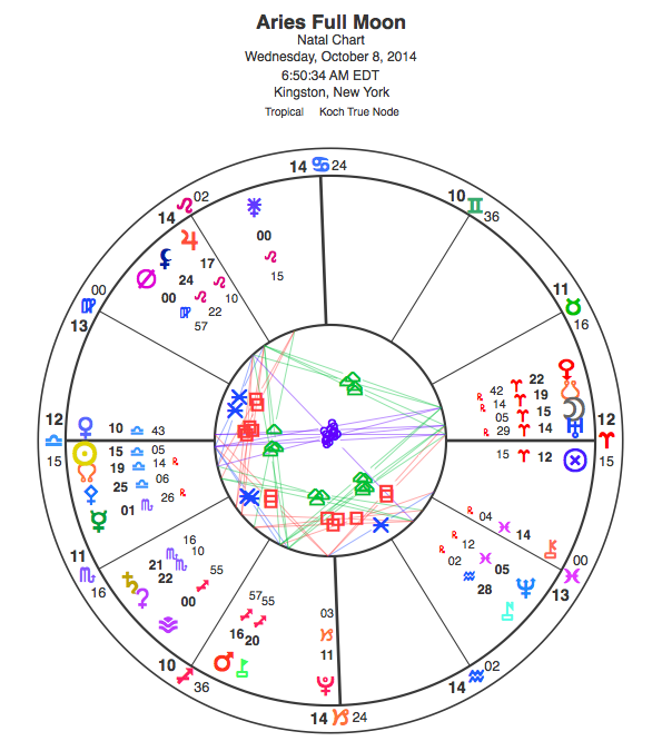 Chart for the Aries Full Moon; view glyph key here.