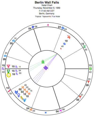 Chart for news about the Berlin Wall opening up, which led to the Berlin Wall actually opening up. Notice the planets with a 10 next to them -- the Saturn-Neptune conjunction, precisely opposed by Jupiter. Saturn, Uranus and Neptune were hanging around in a conjunction for a long time, and came with many changes in geopolitics. Conjunctions represent the beginnings of cycles, which are still active today. Then in a perfectly hilarious commentary, the chart says "broadcast with impact!" with the Sun, Mercury and Pluto in Scorpio rising. This astonishing story is worth reading -- here is the Wikipedia page. Then look at the chart to see the similarities.