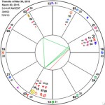 Grand fire trine. The odd point out (toward the top right of the chart) is the North Node in Libra.