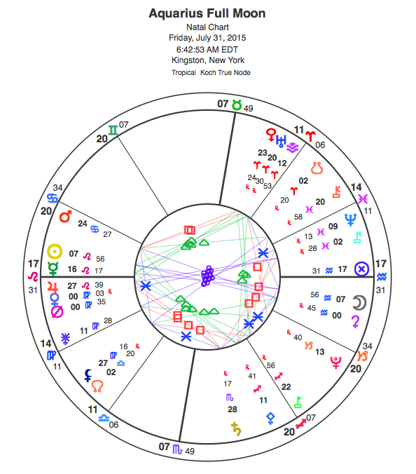 Chart for the 2015 Aquarius Full Moon; view glyph key here.