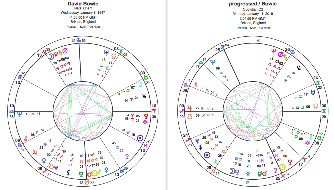David Bowie's natal chart, left; and progressed natal chart for the date of his death, right. View glyph key here.