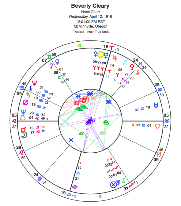 Note that since no birth time could be found for Cleary, this is not a "true" natal chart. We cannot know her ascendant, house cusps or exact Moon position, yet this chart still offers much valuable information. View glyph key here.