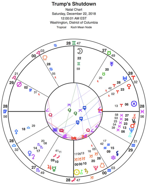 Chart for the shutdown of parts of the federal government, at midnight Saturday morning, with the Sun a quarter of a degree into Capricorn, and the Full Moon about 16 hours behind.