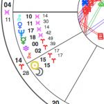Simplified chart section for Friday's Aries New Moon, showing the four pairs of conjunctions. From top: Nessus & Venus, Neptune & Mercury, Vesta & Chiron, Sun & Moon.