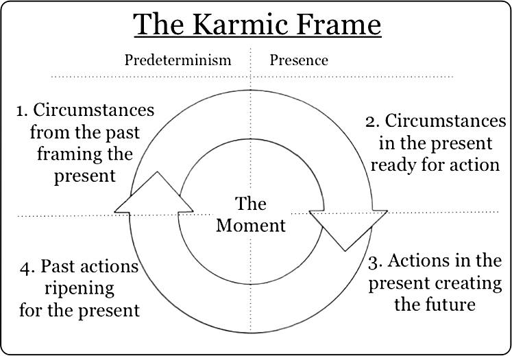 karmic frame